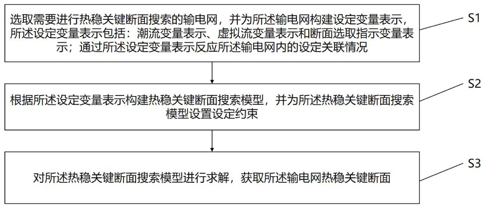 一种输电网静态安全关键断面搜索分析方法及装置与流程