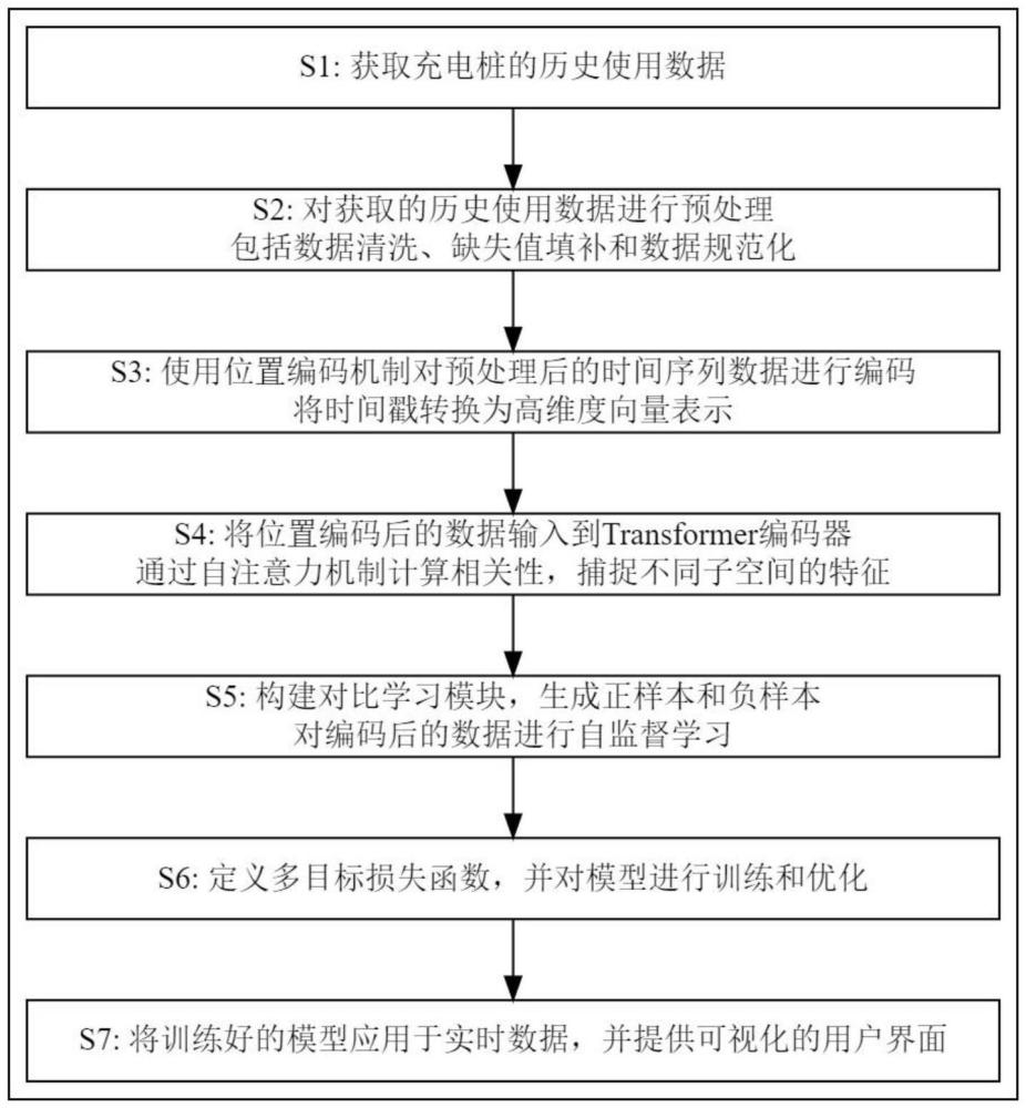 一种基于大数据分析的充电桩高峰期排队时间预测方法与流程