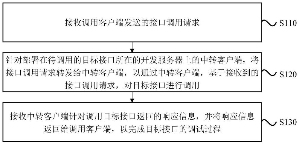 接口调试方法、系统、装置、中转服务器及存储介质与流程