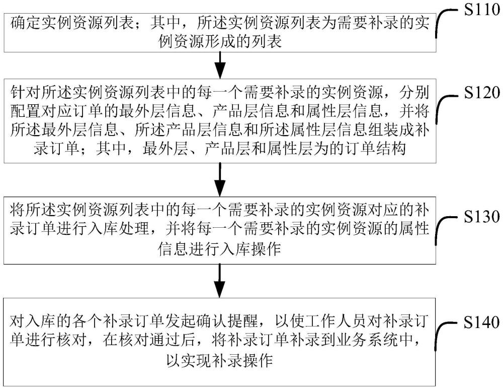 订单补录方法及装置、介质、设备与流程