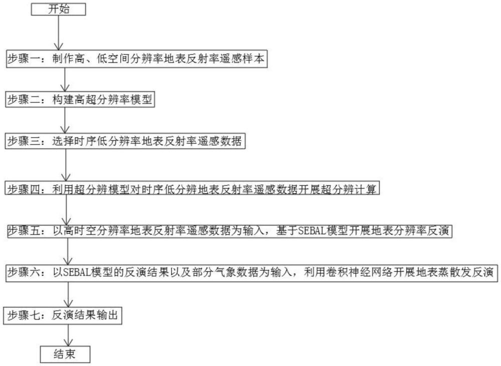 一种高时空分辨率地表蒸散发遥感反演方法