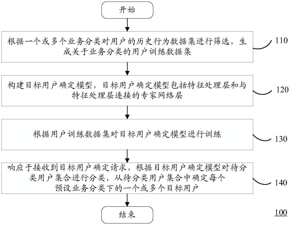 一种目标用户确定方法及计算设备与流程