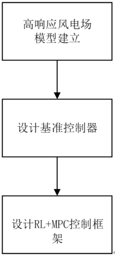 基于强化学习与MPC结合方法实现的高响应风力发电场控制策略设计方法