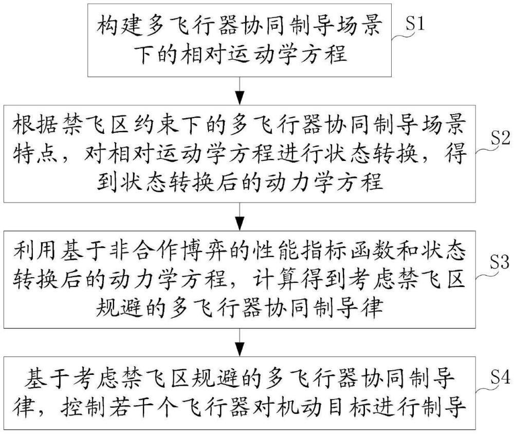 一种考虑禁飞区规避的多飞行器协同制导方法及系统