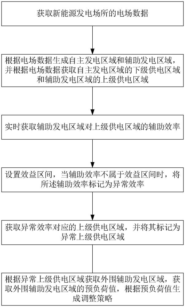 基于调控云平台的新能源负荷风险调控优化方法及系统与流程