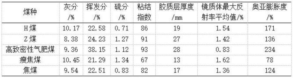 一种提高焦炭反应后强度的方法与流程