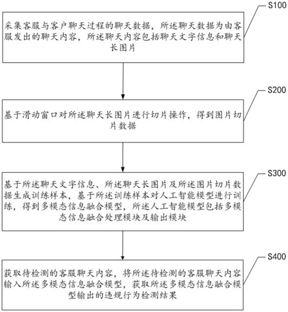 基于多模态信息融合的违规行为检测方法、装置及终端与流程