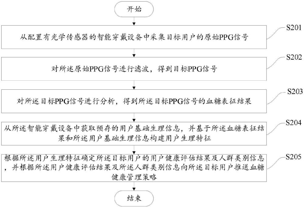 基于PPG信号的无创血糖监测方法及系统与流程