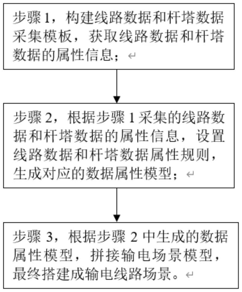 一种输电线路场景模型搭建方法及系统与流程