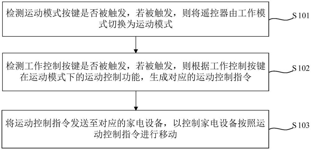 一种家电设备移动的远程控制方法、装置及遥控器与流程