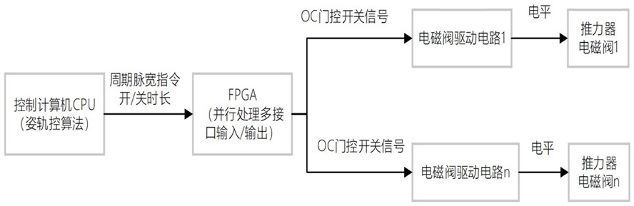 一种提高卫星喷气控制稳定性的电磁阀输出时序处理方法与流程