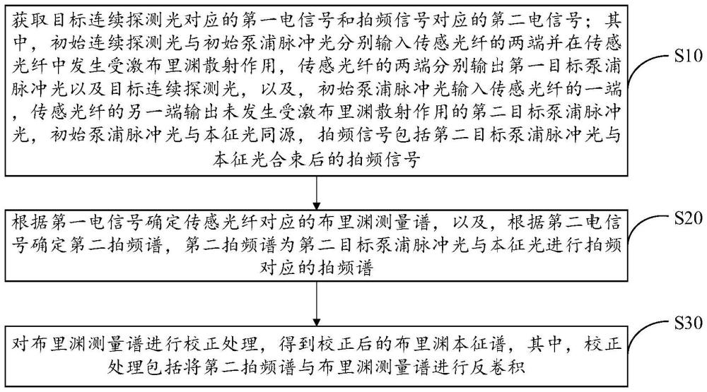 一种布里渊测量谱的校正方法、布里渊光时域分析传感系统与流程