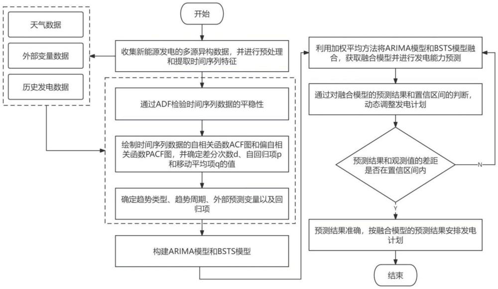 基于并行计算的新能源发电能力预测方法及系统与流程