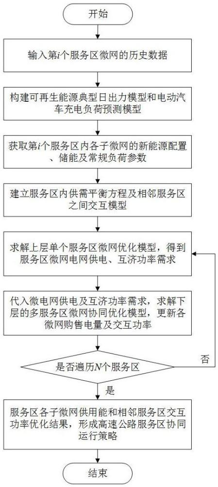 考虑源荷不确定性的高速公路服务区链式微网协同优化运行方法