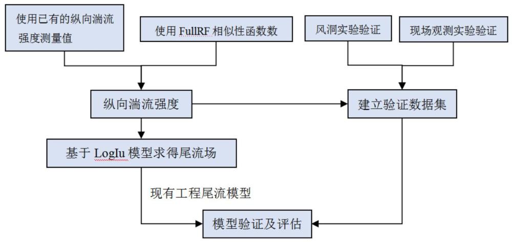 一种考虑大气稳定度的风力机尾流风速分布获取方法