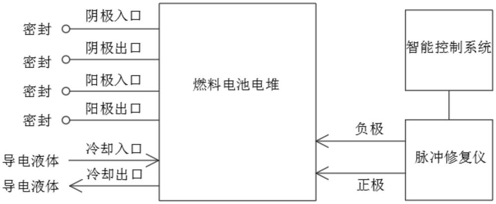 一种高效快速的氢燃料电池电堆修复方法与流程