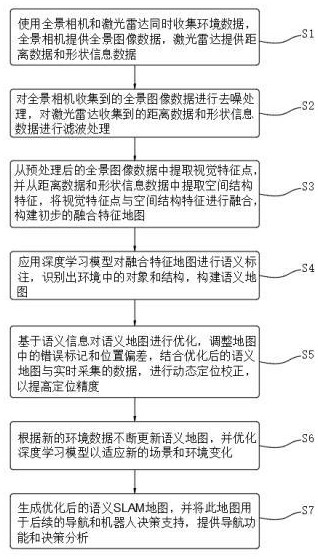 全景视觉与激光雷达融合的语义SLAM优化方法与流程