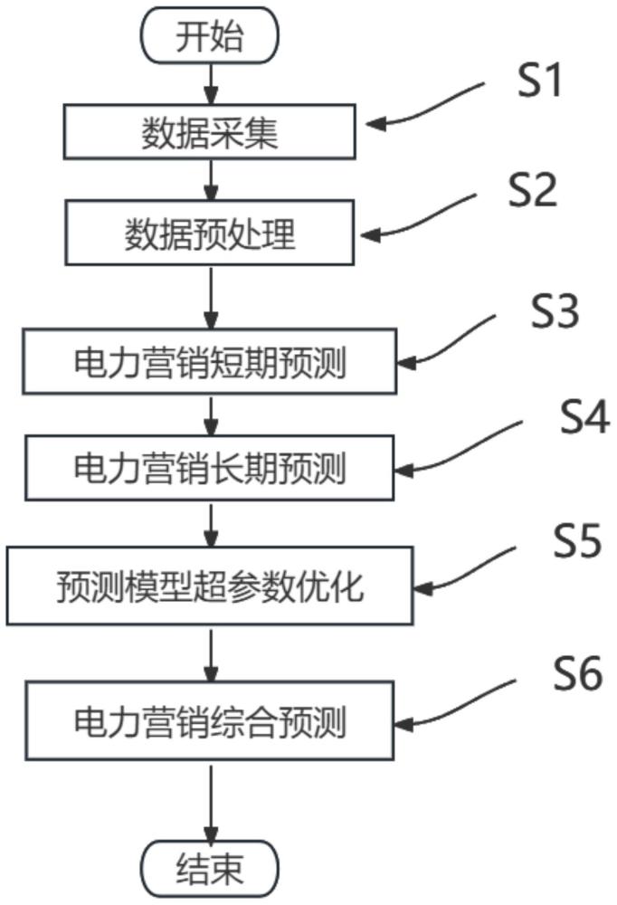 基于机器学习的电力营销预测方法及系统与流程