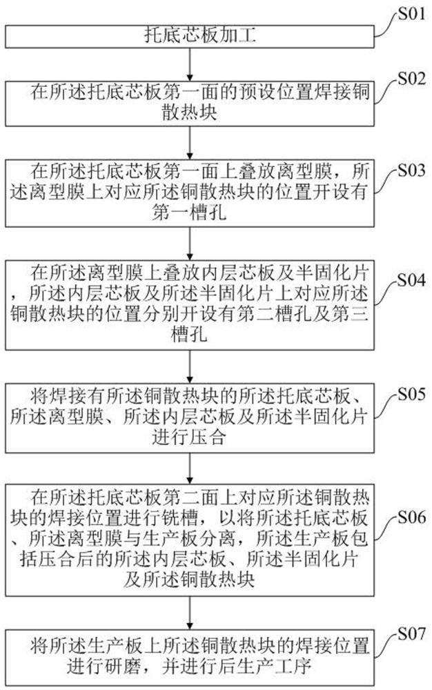 一种嵌铜散热块PCB板的生产方法及嵌铜散热块PCB板与流程