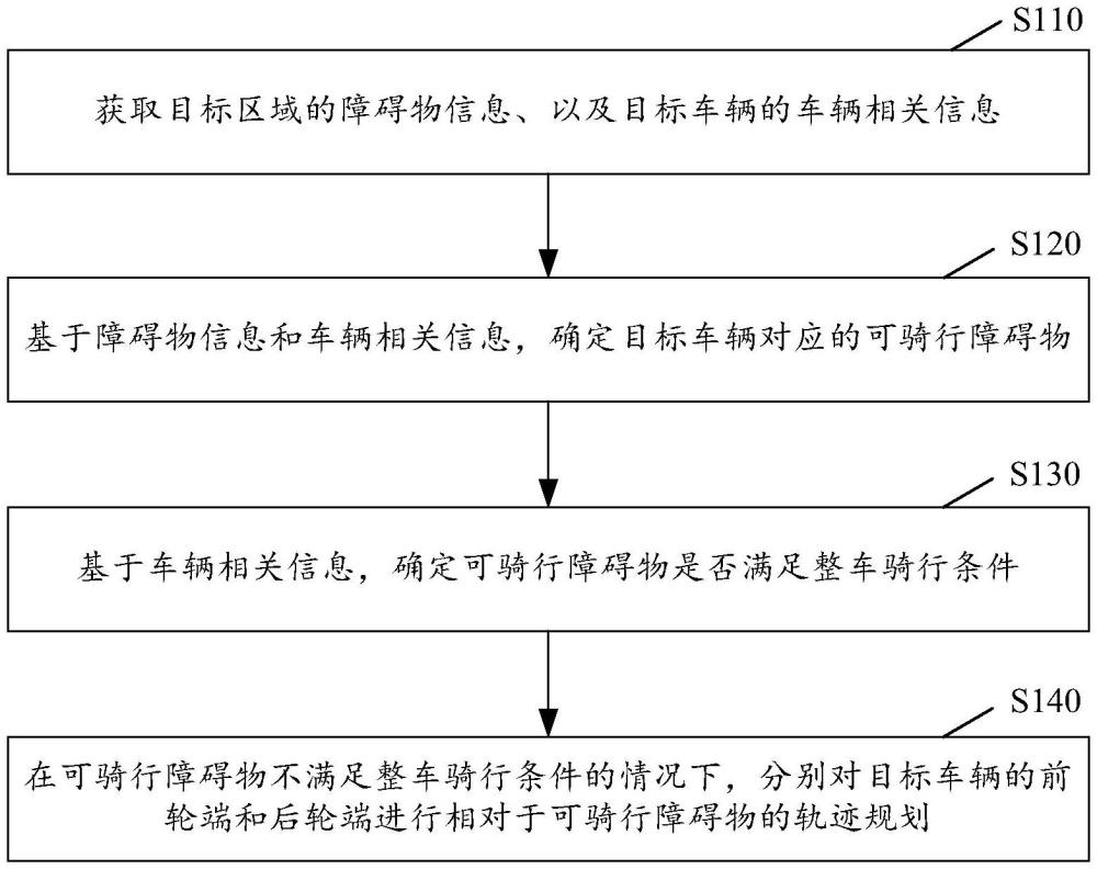 轨迹规划方法及装置、存储介质及电子设备与流程