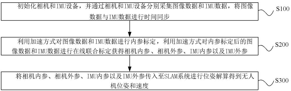 一种视觉导航无人机的单目相机与IMU联合标定方法及装置