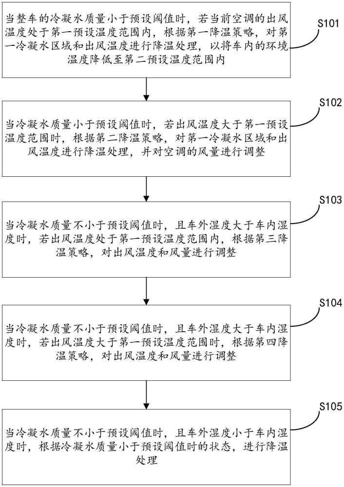 一种冷凝水管控方法及装置与流程