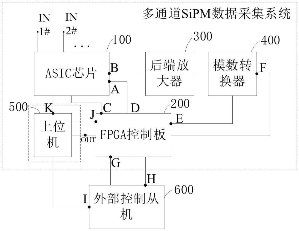 多通道SiPM数据采集系统、方法、SiPM型伽马射线探测器及复合型探测器系统