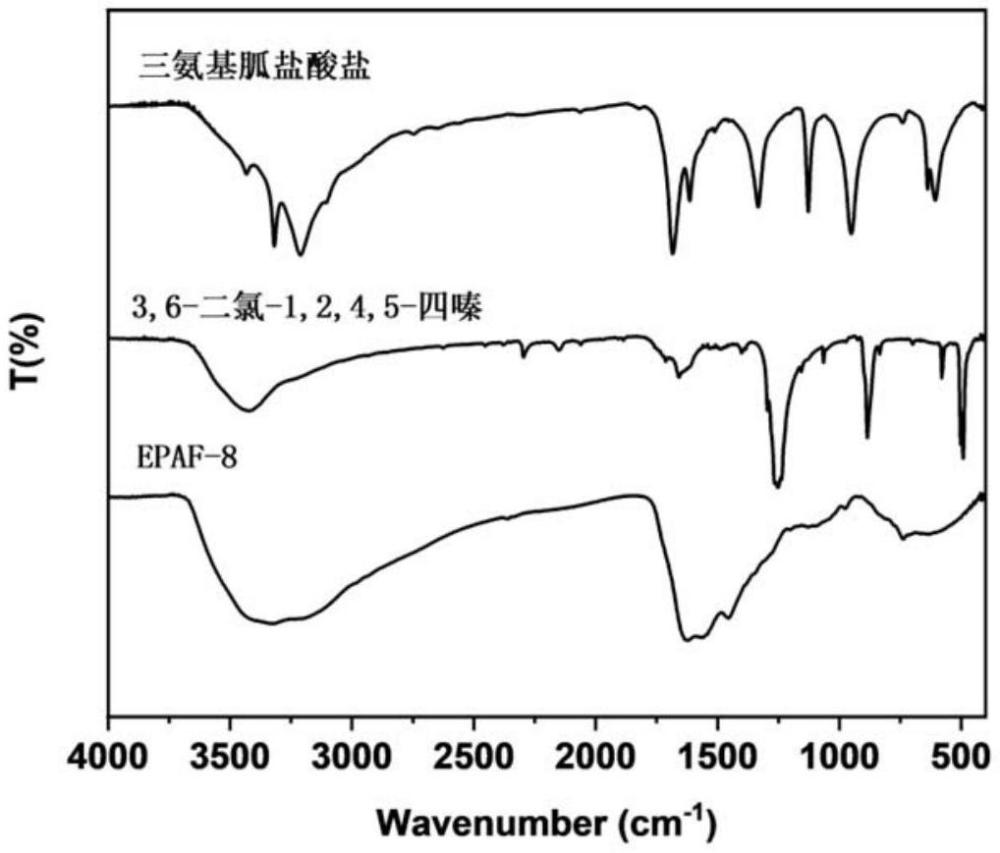 基于四嗪环和胍盐的多孔芳香骨架含能材料及其制备方法和应用