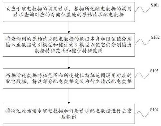 配电数据管理方法、装置、设备及存储介质与流程