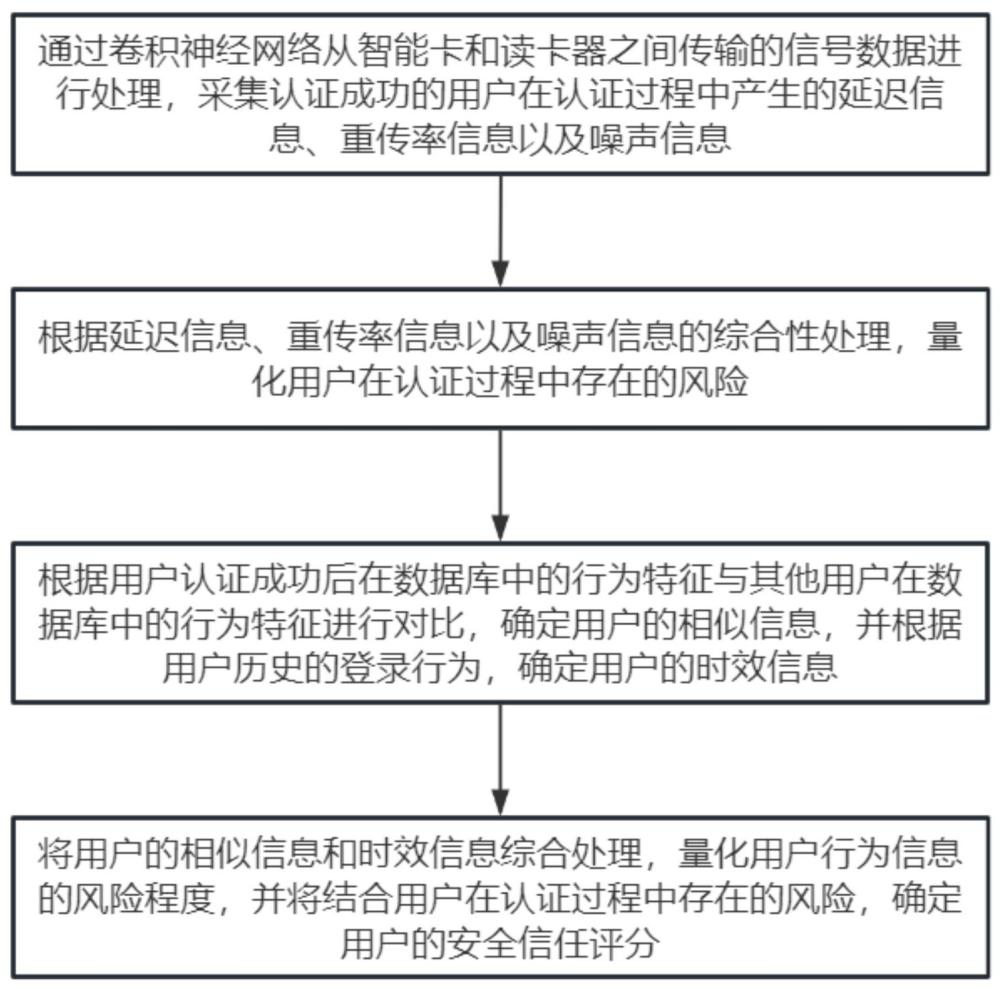 基于深度学习的磁感应智能卡安全访问认证方法及系统与流程