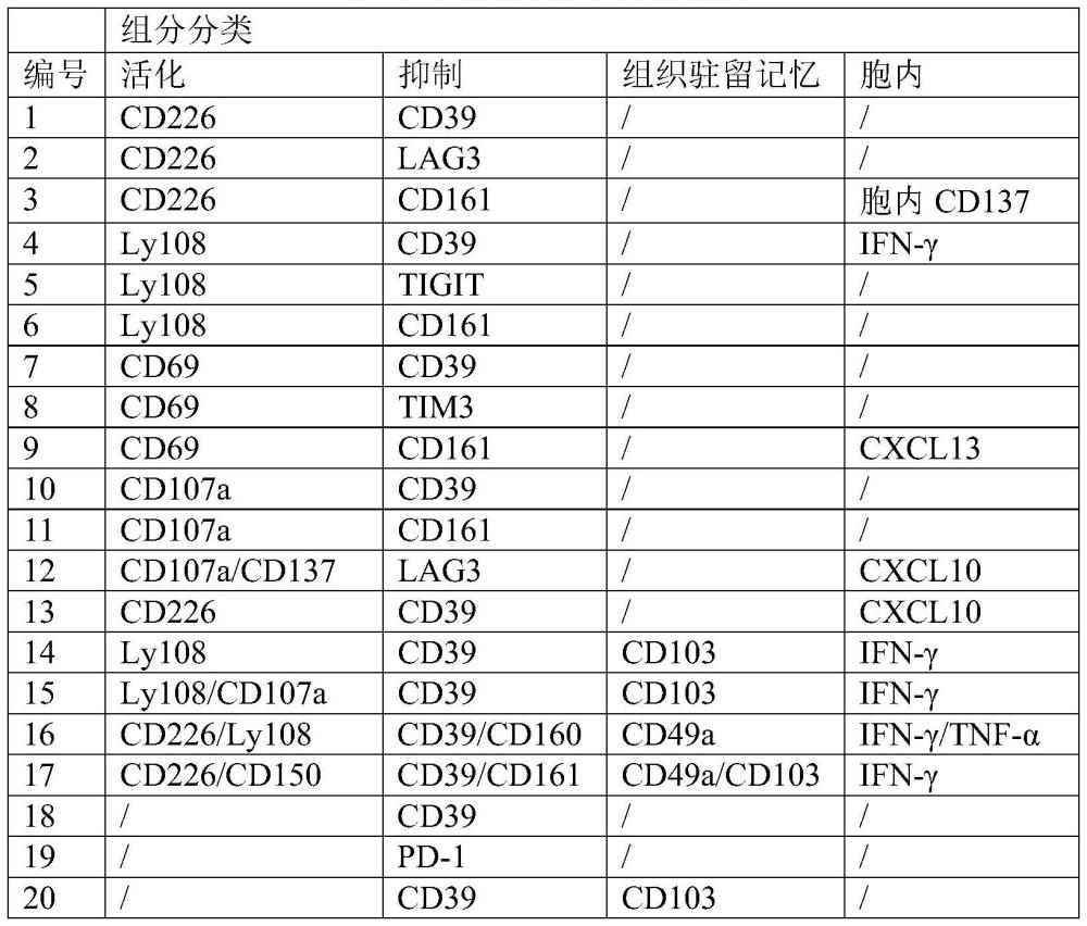 肿瘤特异性免疫细胞标志物及其用途的制作方法