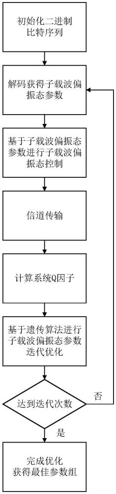 基于子载波偏振态控制的偏振相关损耗缓解方法及系统