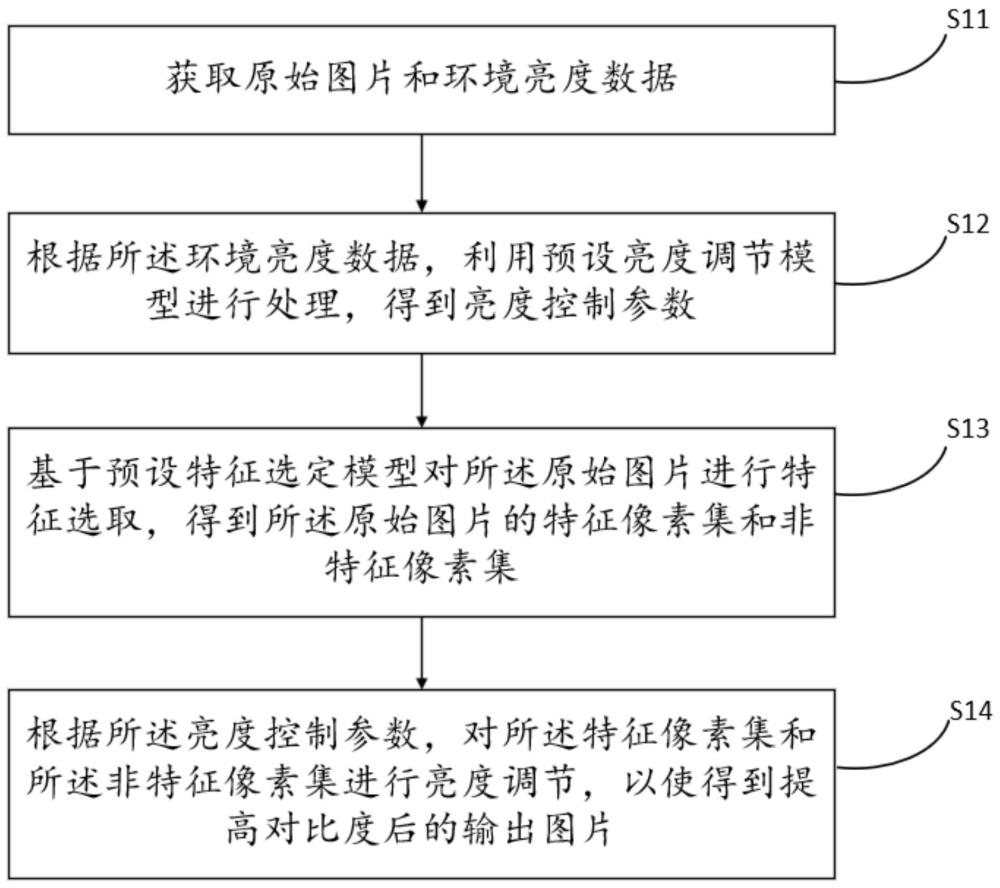 一种LED显示屏节能控制方法、装置及LED显示屏与流程