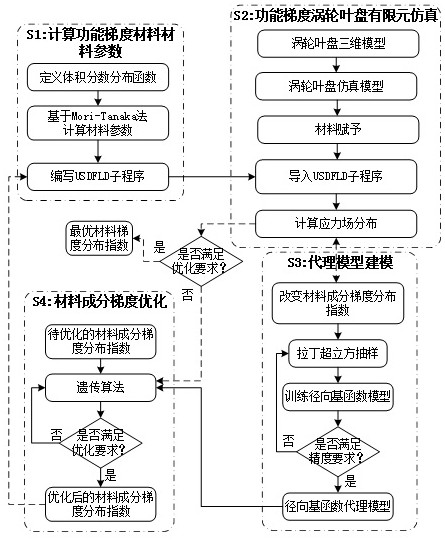 一种功能梯度涡轮整体叶盘优化设计方法