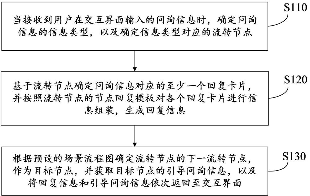 导购对话交互方法、装置、存储介质及计算机设备与流程