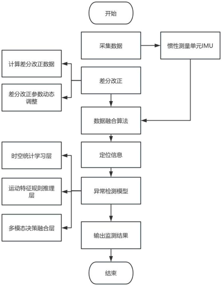 一种基于北斗的高海拔输电线塔高精度监测方法及系统与流程