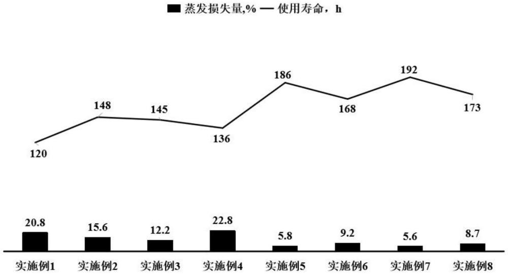 一种用于电动工具的高低温润滑脂及其制备方法与流程