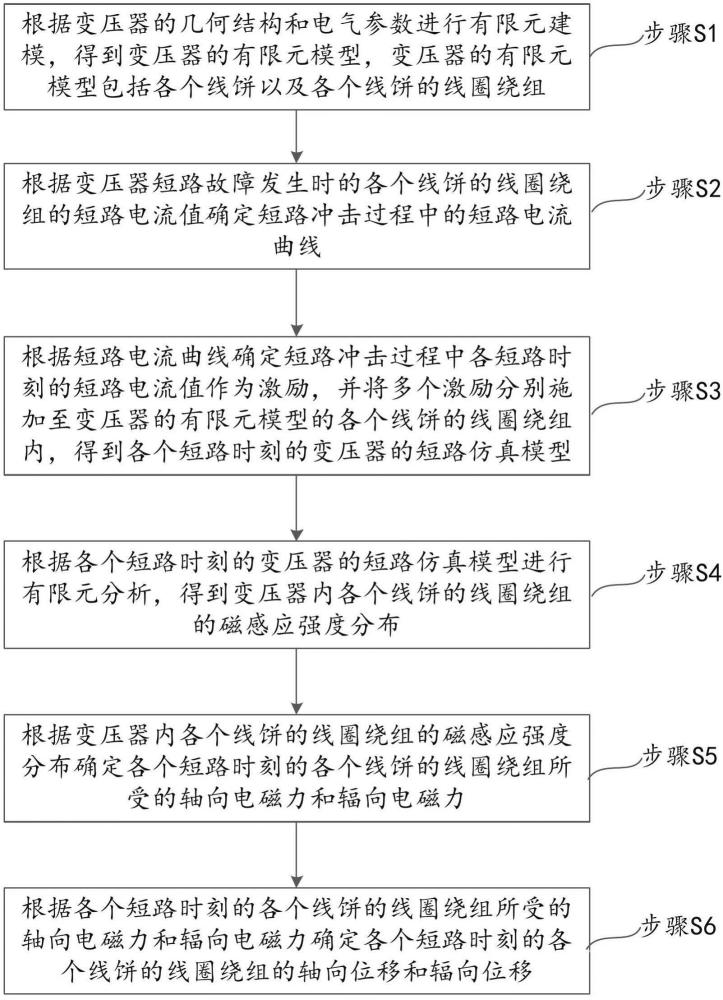 一种变压器抗短路校核位移分析方法及系统与流程