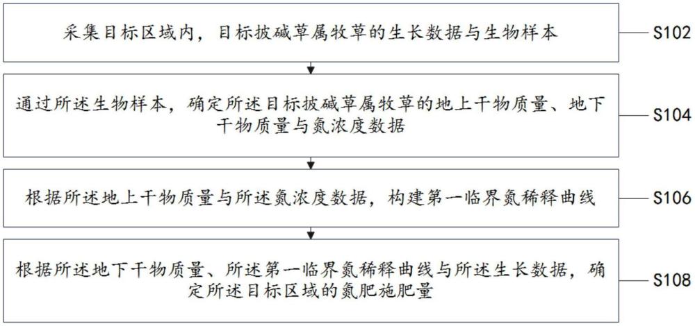 披碱草属牧草氮肥施肥量确定方法及装置