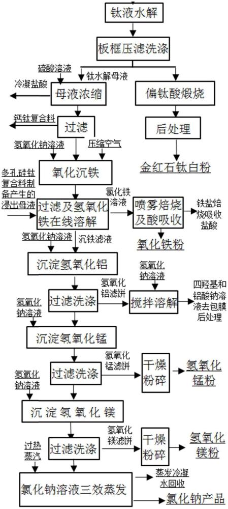 氯化浸出法制备钛白粉的水解母液中有价组分回收的方法与流程