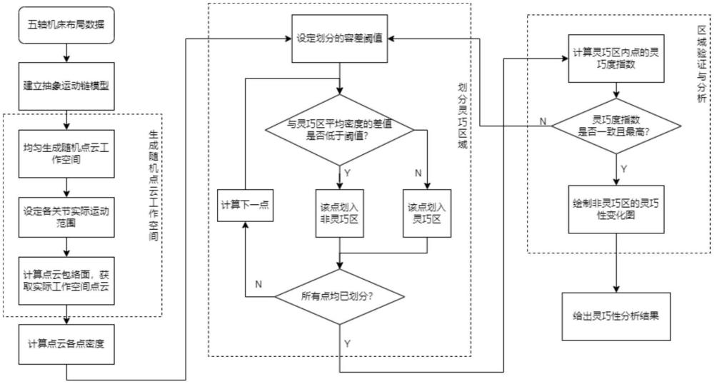 基于巧度指数的五轴数控机床工作空间灵巧性分析方法