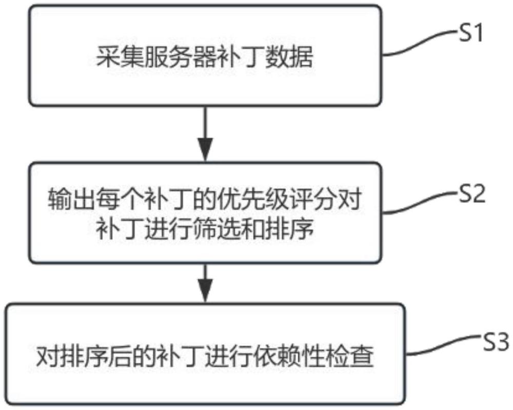 一种操作系统补丁自动升级方法及系统与流程