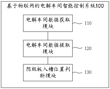 基于物联网的电解车间智能控制系统及方法与流程