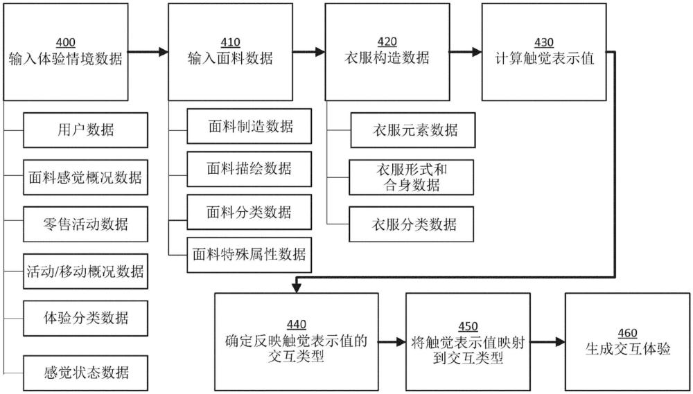 用于提供多感官数字交互体验的方法和系统与流程