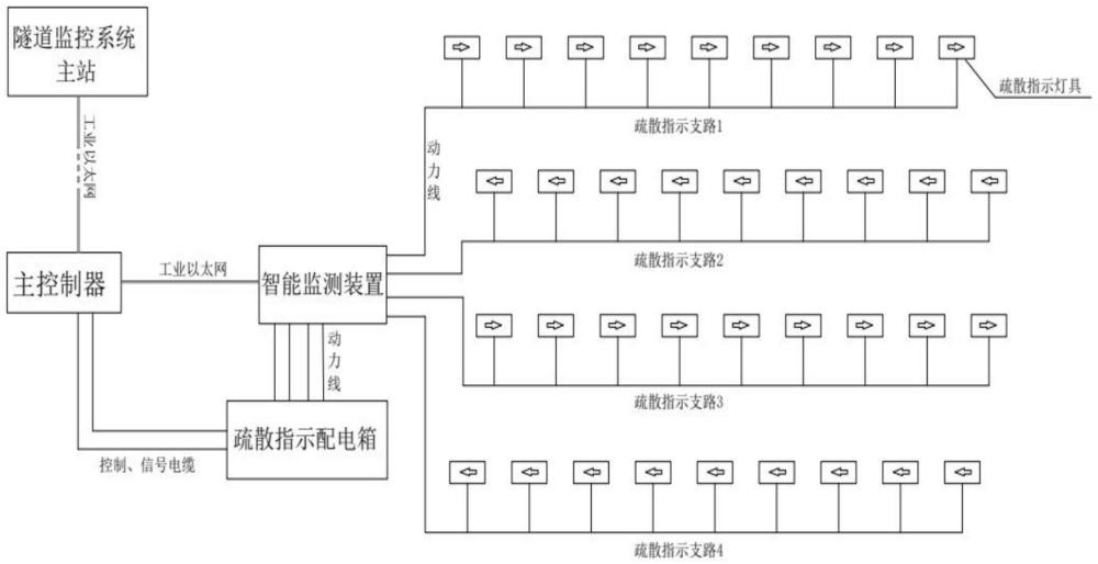 高原高海拔铁路隧道疏散指示装置智能监控系统的制作方法