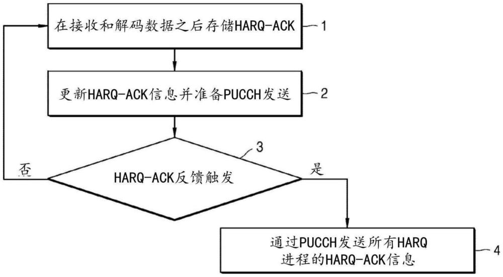 用于在无线通信系统中发送和接收数据及反馈的方法和装置与流程