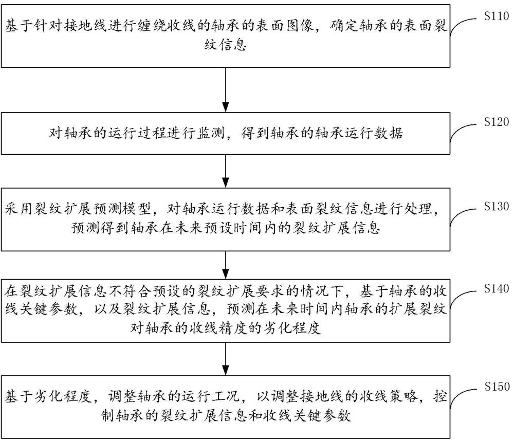 接地线缠绕及收线控制方法和系统与流程