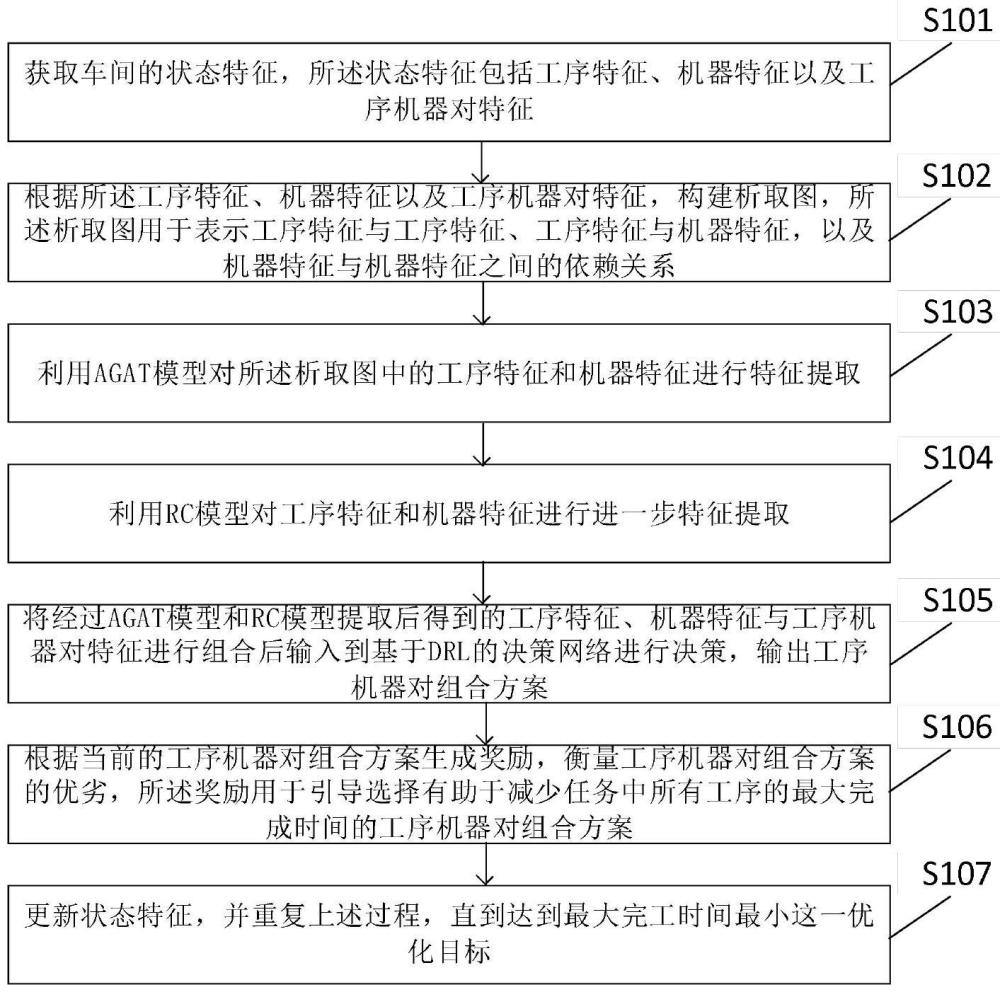 一种基于图神经网络和强化学习的柔性作业车间调度方法