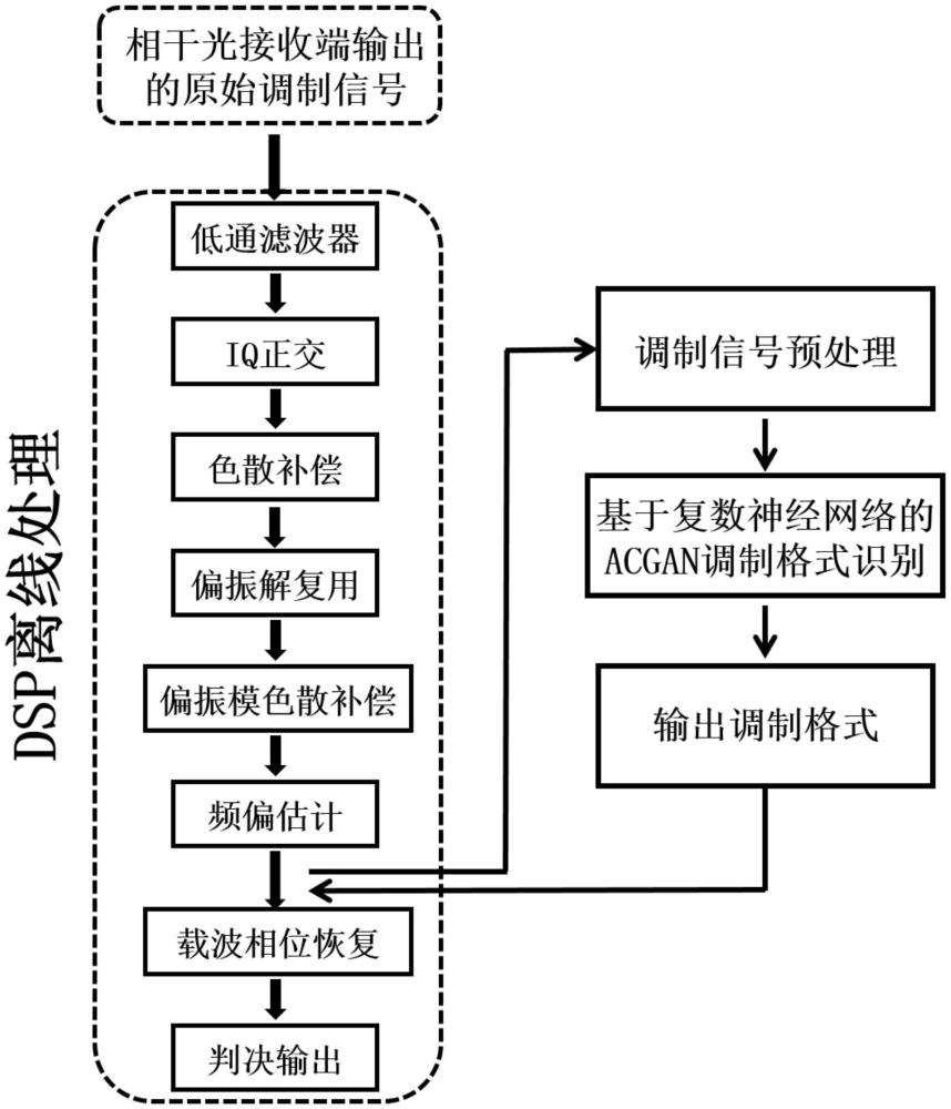 基于复数神经网络的ACGAN信号调制格式识别方法及系统与流程