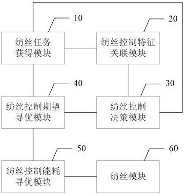 一种用于涤纶纤维生产过程的能耗优化系统